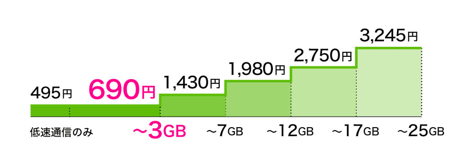 エキサイトモバイルFitプランの段階制料金。低速通信のみ495円、3GBまで690円、7GBまで1,430円、12GBまで1,980円、17GBまで2,750円、25GBまで3,245円