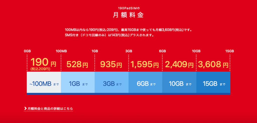 190PadSIMの月額料金。100MBまで税込209円、1GBまで528円、3GBまで935円、6GBまで1,595円、10GBまで2,409円、15GBまで3,608円
