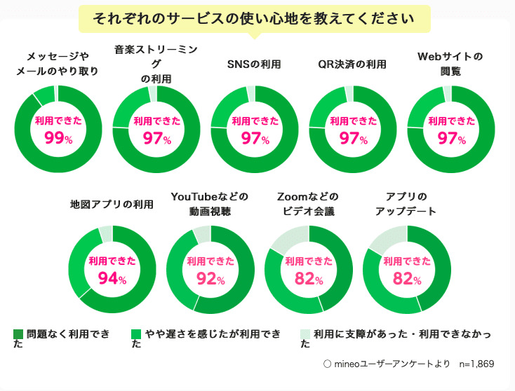 mineoユーザーアンケートの結果。マイそくスタンダード（最大1.5Mbps）でメッセージ99%、SNS97%、YouTubeなどの動画視聴92%が利用できたと回答