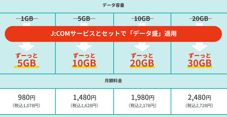 J:COMモバイルのデータ盛。1GBが5GB、5GBが10GB、10GBが20GB、20GBが30GBに増量され、月額は税込1,078円・1,628円・2,178円・2,728円