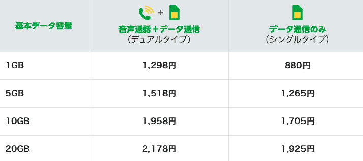 mineoマイピタの月額料金。デュアルタイプは1GB1,298円・5GB1,518円・10GB1,958円・20GB2,178円、シングルタイプは880円・1,265円・1,705円・1,925円
