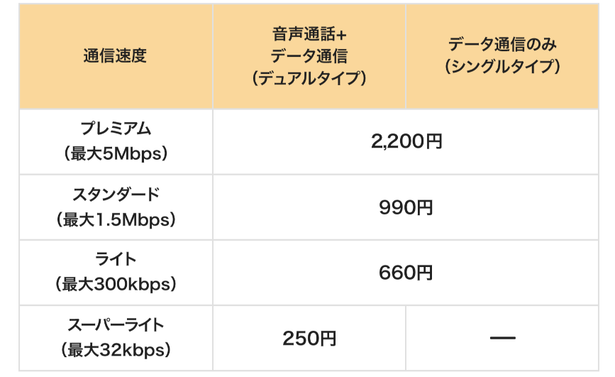mineoマイそくの料金表。プレミアム（最大5Mbps）2,200円、スタンダード（最大1.5Mbps）990円、ライト（最大300kbps）660円、スーパーライト（最大32kbps）250円