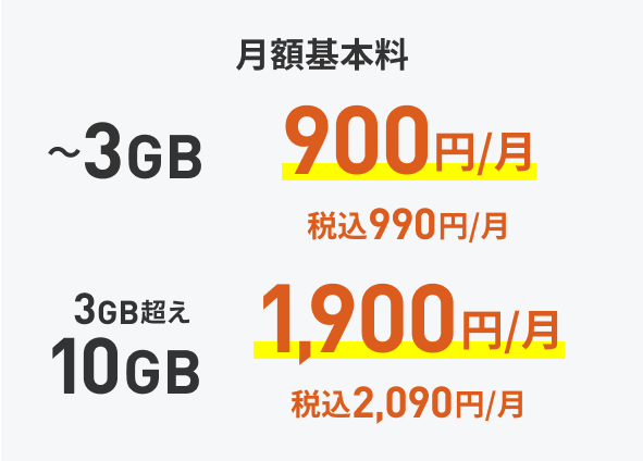 LINEMOベストプランの月額基本料。3GBまで税込990円、3GB超え10GBまで税込2,090円